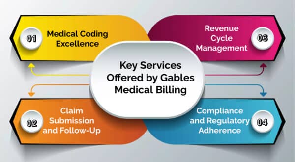 Medical Billing Cheat Sheet 2024   Key Services Offered By Gables Medical Billing Made With PosterMyWall E1700487325926 600x330 