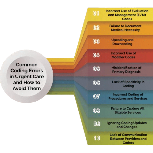 Common Coding Errors in Urgent Care and How to Avoid Them