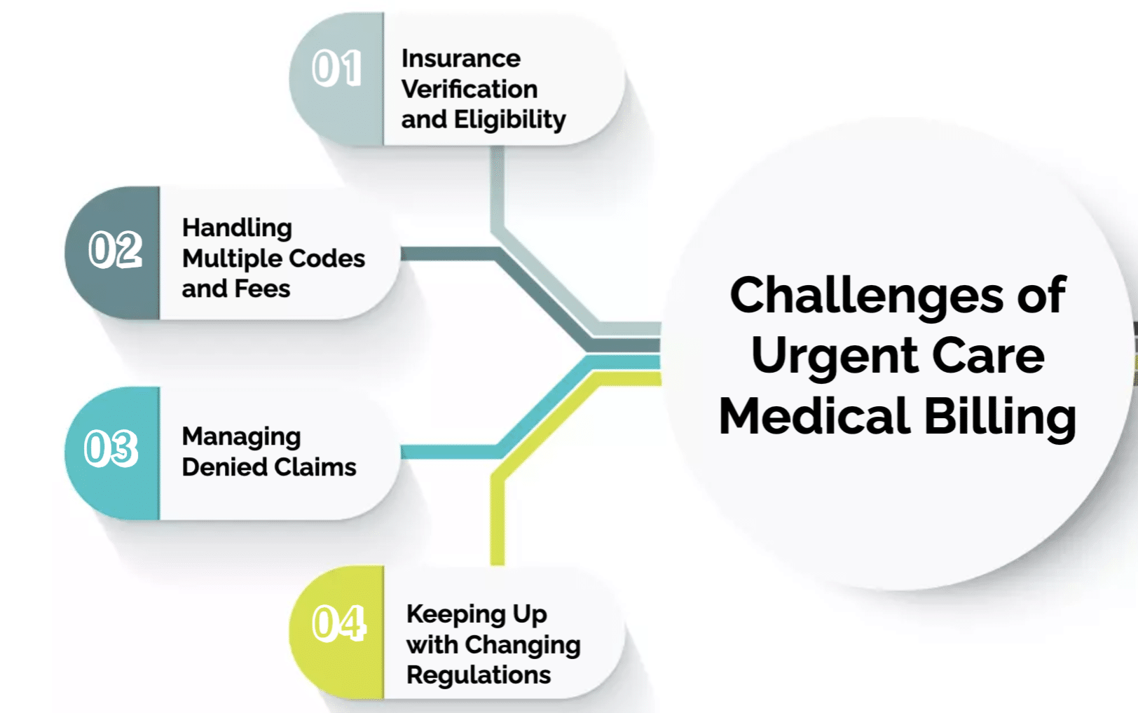 The Challenges of Urgent Care Medical Billing