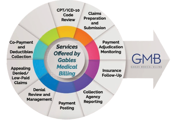 Services Offered by Gables Medical Billing