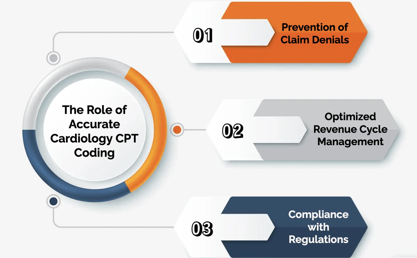 The Role of Accurate Cardiology CPT Coding