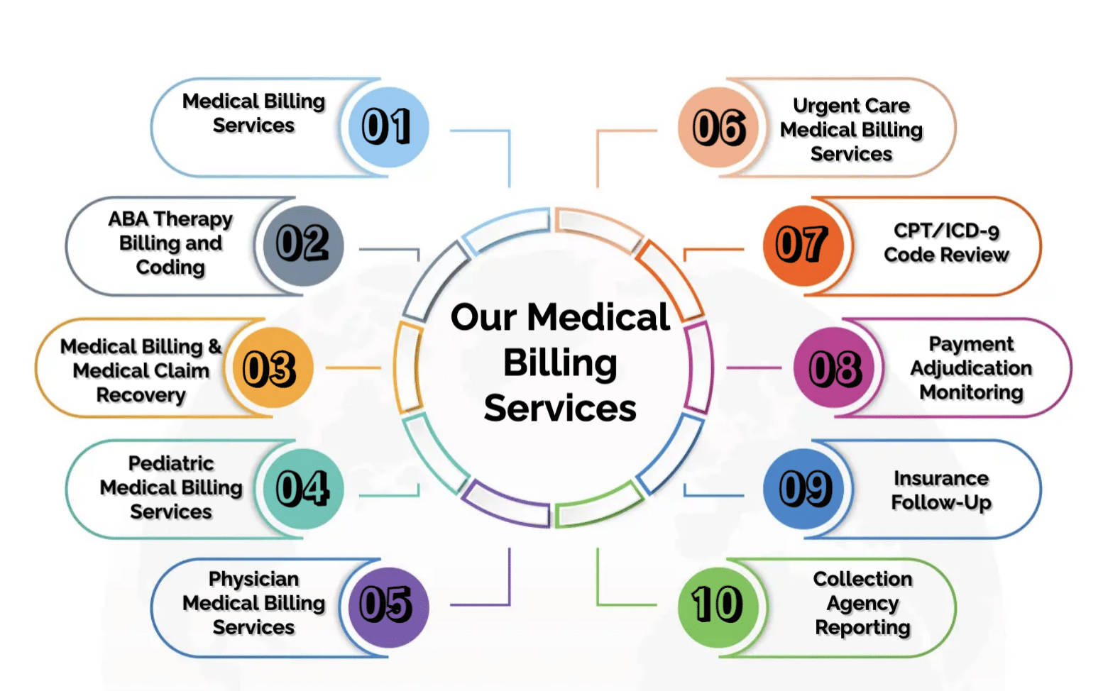 Our Medical Billing Services